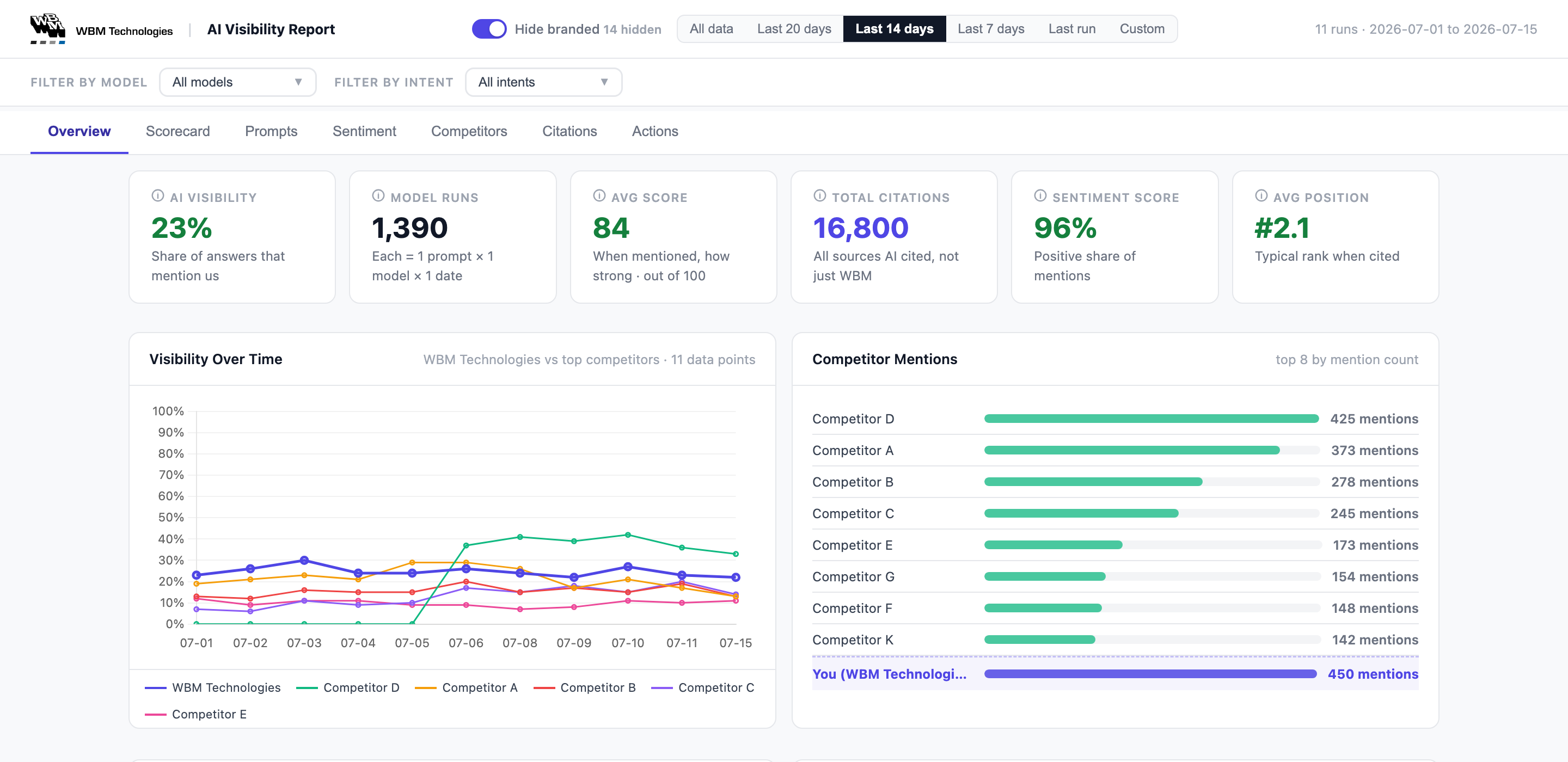 The dashboard's Overview tab: KPI cards for AI visibility, model runs, average score, citations, sentiment and position, above a visibility-over-time line chart and a competitor-mentions chart with anonymized competitors
