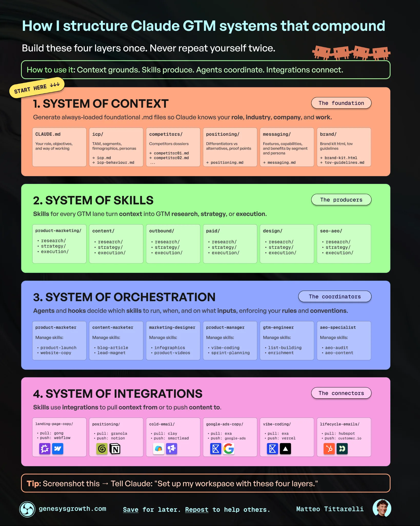 Matteo Tittarelli's four-layer AI GTM framework infographic: system of context, system of skills, system of orchestration, and system of integrations