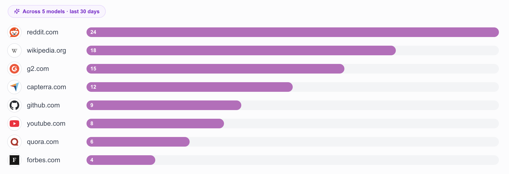 A bar chart of the domains AI models cite most: reddit.com, wikipedia.org, g2.com, capterra.com, github.com, youtube.com, quora.com, forbes.com