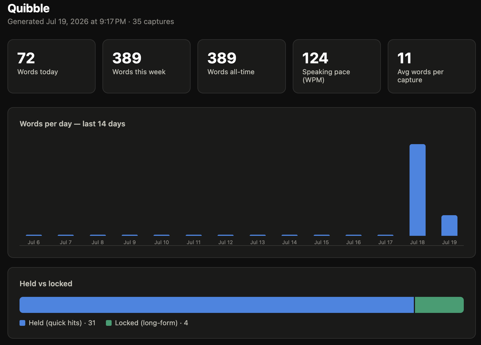 The Quibble stats dashboard: words per day, speaking pace, and top apps